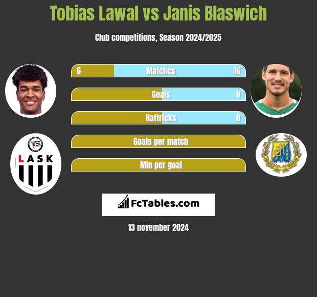 Tobias Lawal vs Janis Blaswich h2h player stats