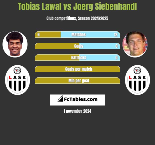 Tobias Lawal vs Joerg Siebenhandl h2h player stats