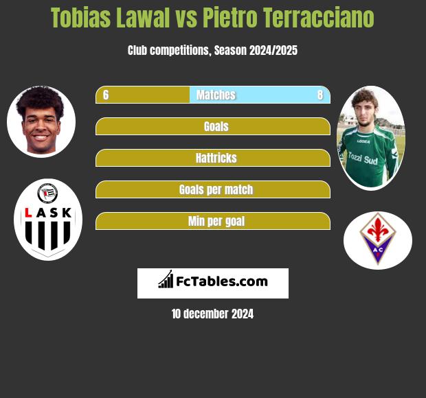 Tobias Lawal vs Pietro Terracciano h2h player stats