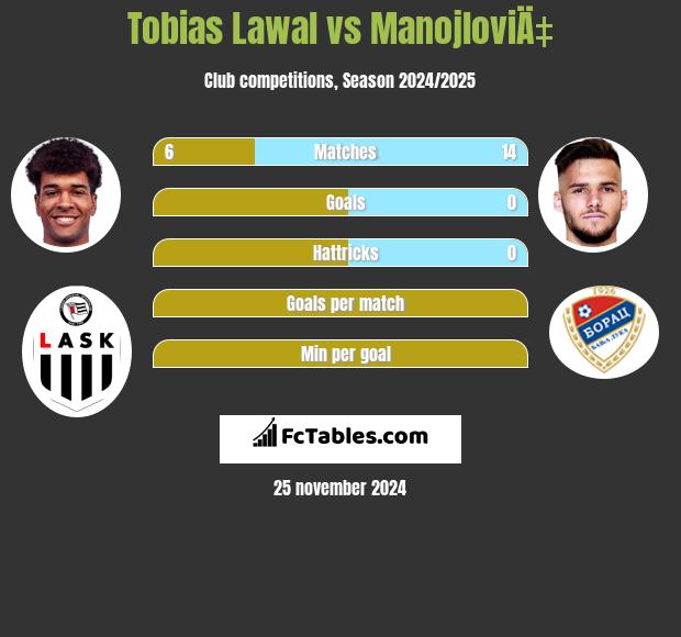 Tobias Lawal vs ManojloviÄ‡ h2h player stats