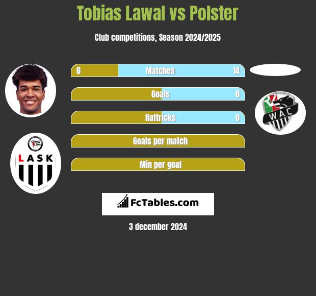 Tobias Lawal vs Polster h2h player stats