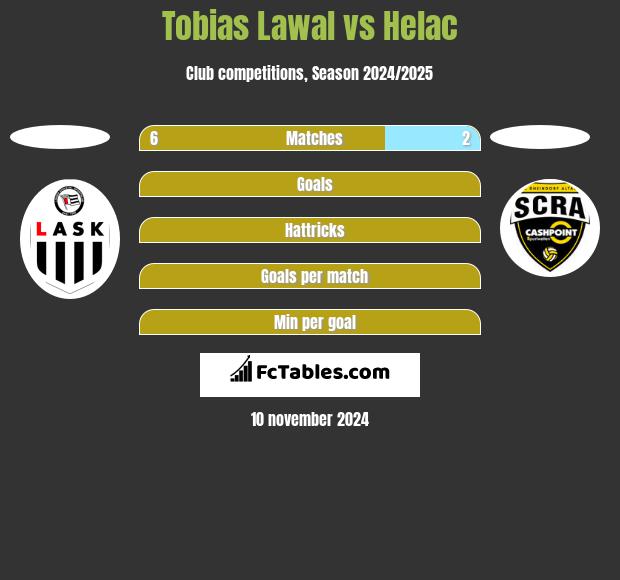 Tobias Lawal vs Helac h2h player stats