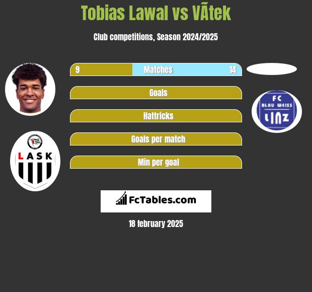 Tobias Lawal vs VÃ­tek h2h player stats