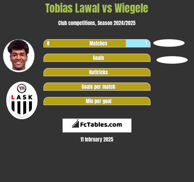 Tobias Lawal vs Wiegele h2h player stats