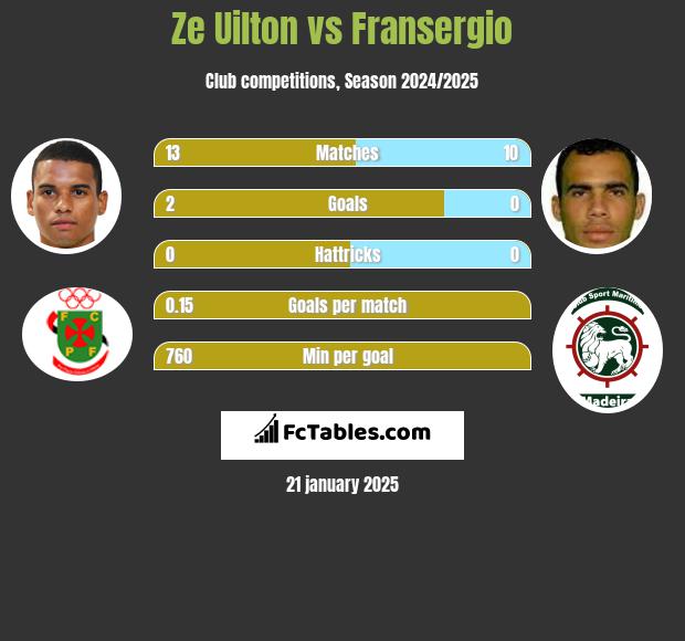 Ze Uilton vs Fransergio h2h player stats