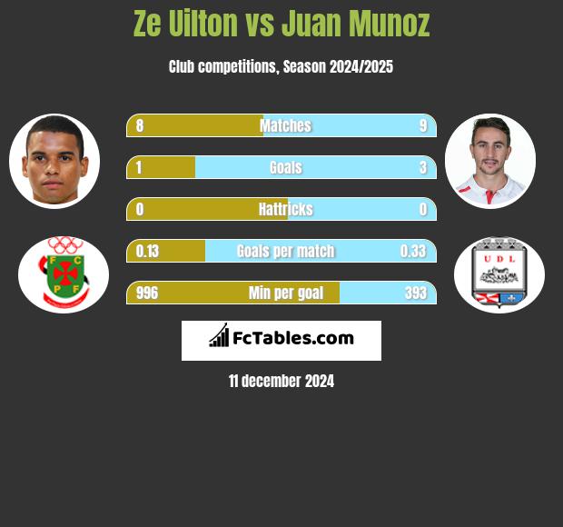 Ze Uilton vs Juan Munoz h2h player stats