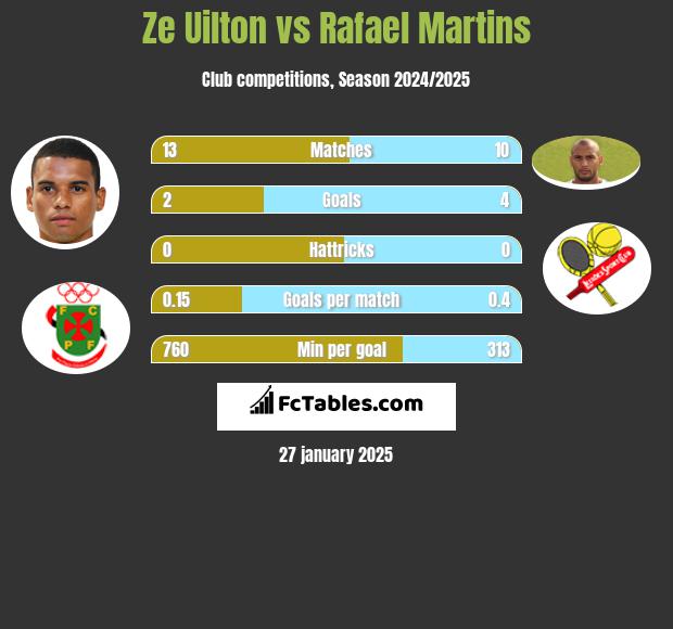 Ze Uilton vs Rafael Martins h2h player stats