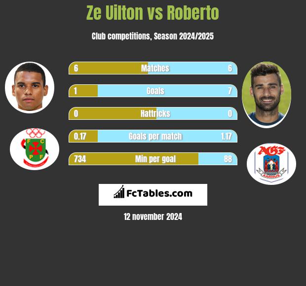 Ze Uilton vs Roberto h2h player stats