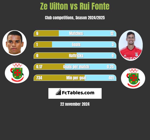 Ze Uilton vs Rui Fonte h2h player stats