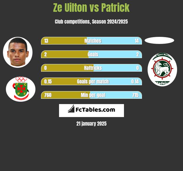 Ze Uilton vs Patrick h2h player stats