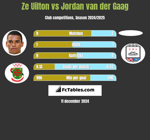 Ze Uilton vs Jordan van der Gaag h2h player stats