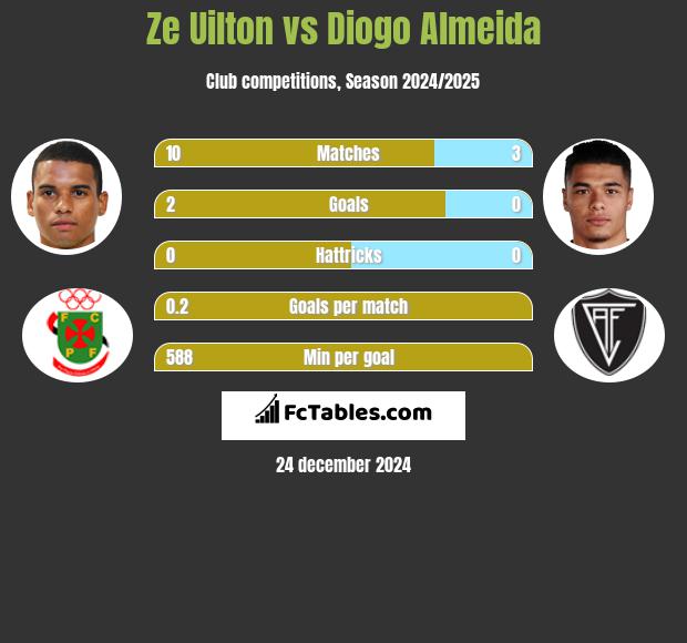 Ze Uilton vs Diogo Almeida h2h player stats