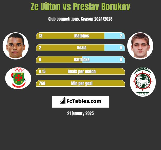 Ze Uilton vs Preslav Borukov h2h player stats