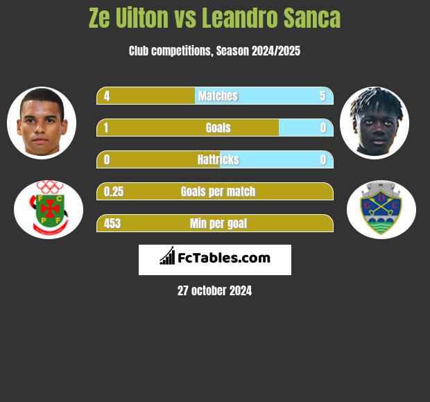 Ze Uilton vs Leandro Sanca h2h player stats