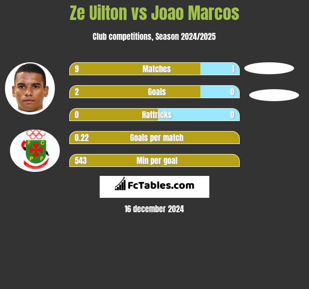 Ze Uilton vs Joao Marcos h2h player stats