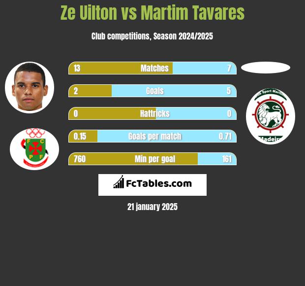 Ze Uilton vs Martim Tavares h2h player stats