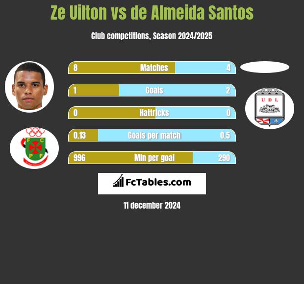 Ze Uilton vs de Almeida Santos h2h player stats