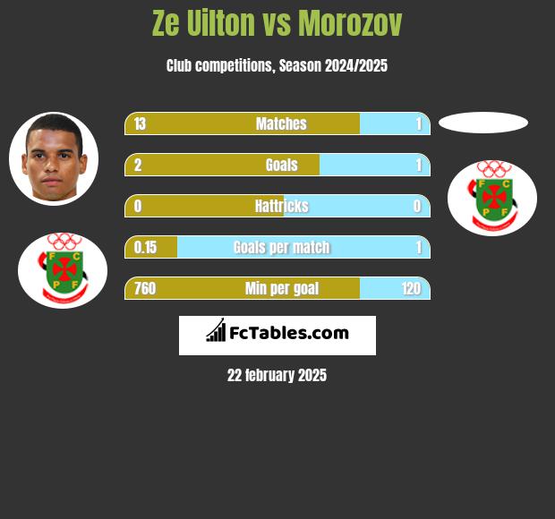 Ze Uilton vs Morozov h2h player stats