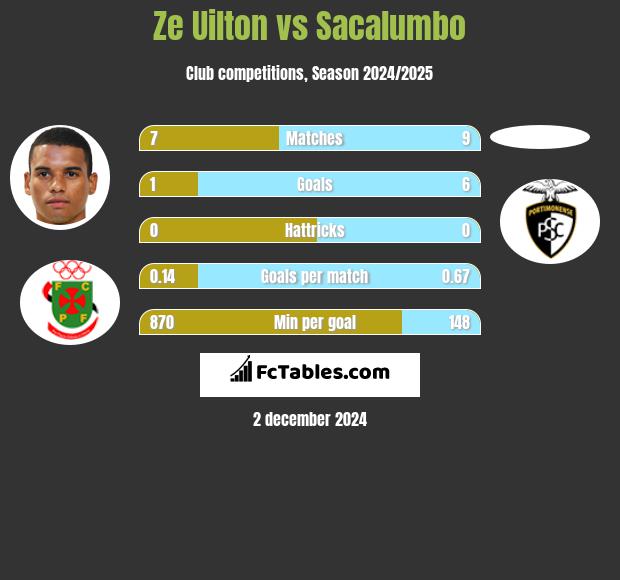 Ze Uilton vs Sacalumbo h2h player stats