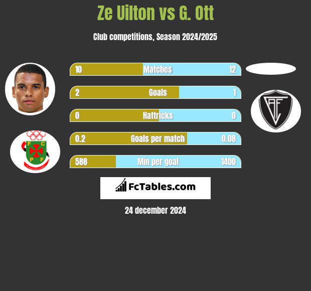 Ze Uilton vs G. Ott h2h player stats