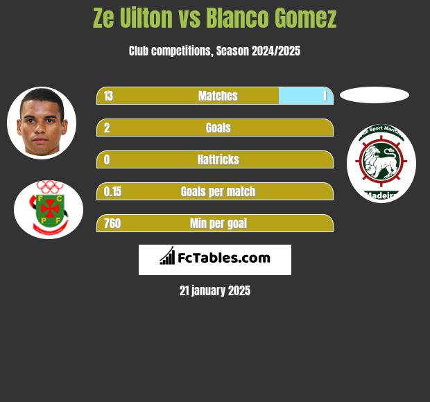 Ze Uilton vs Blanco Gomez h2h player stats