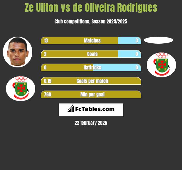 Ze Uilton vs de Oliveira Rodrigues h2h player stats