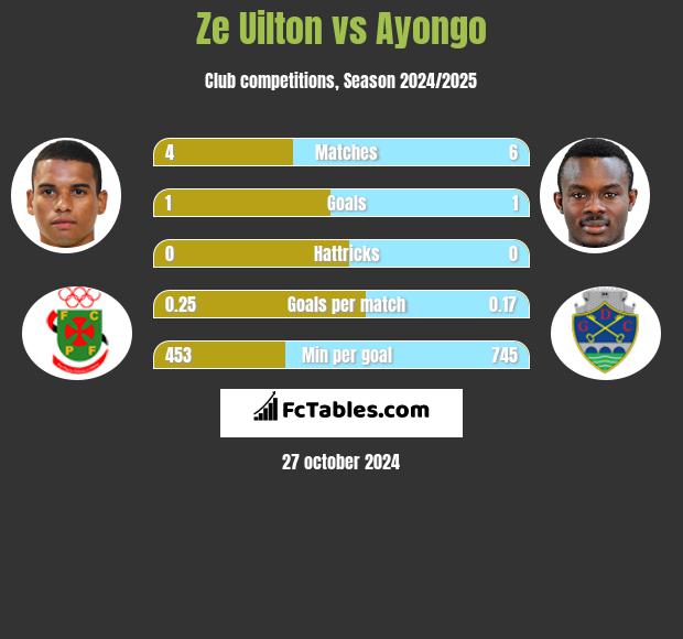 Ze Uilton vs Ayongo h2h player stats