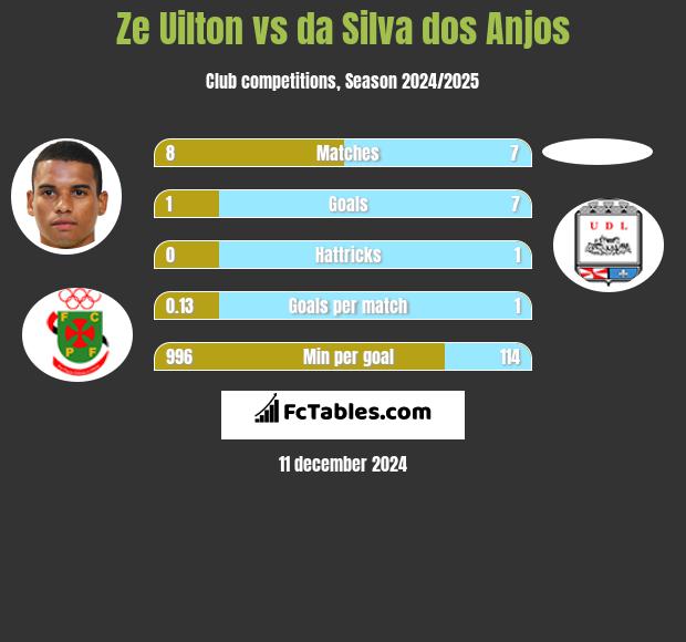 Ze Uilton vs da Silva dos Anjos h2h player stats