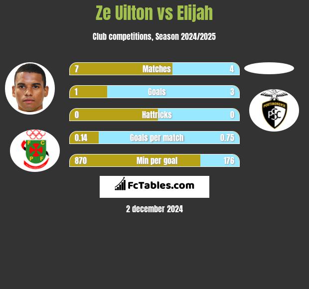 Ze Uilton vs Elijah h2h player stats