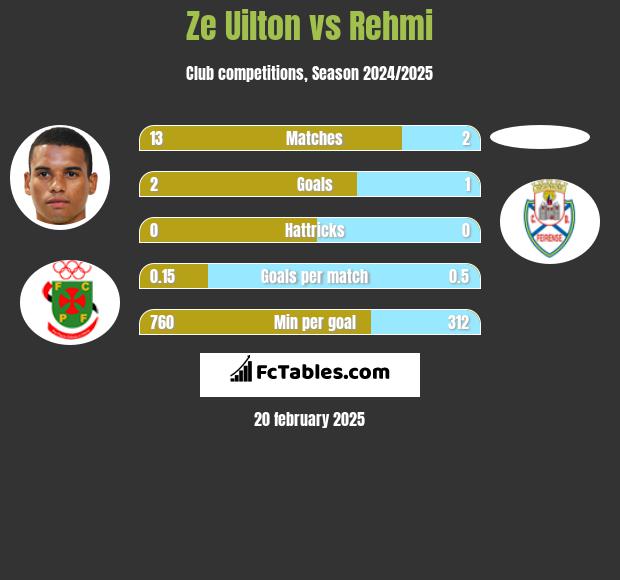 Ze Uilton vs Rehmi h2h player stats