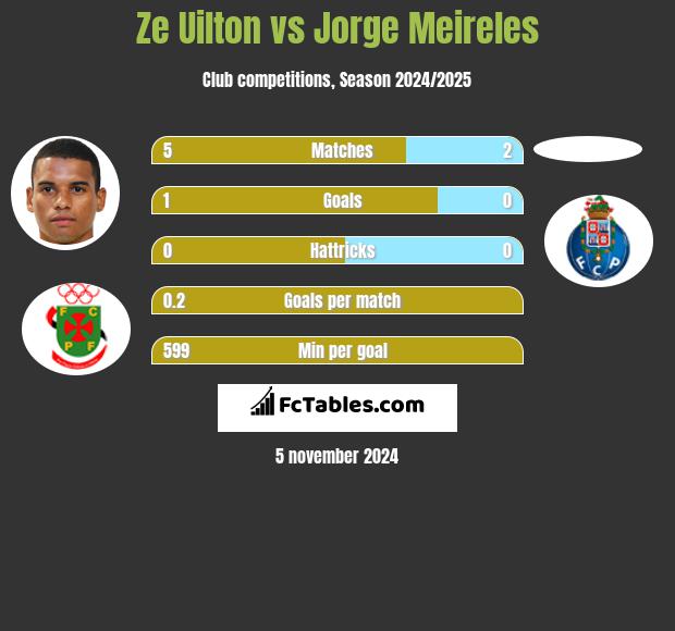 Ze Uilton vs Jorge Meireles h2h player stats