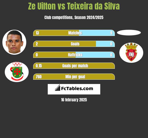 Ze Uilton vs Teixeira da Silva h2h player stats