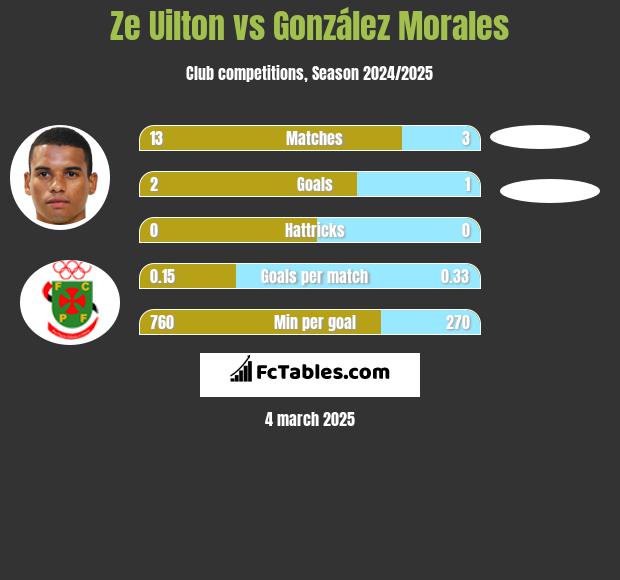 Ze Uilton vs González Morales h2h player stats