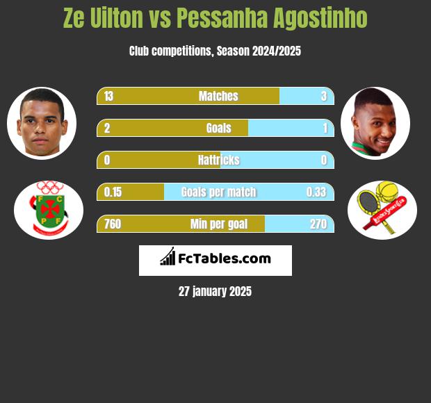 Ze Uilton vs Pessanha Agostinho h2h player stats