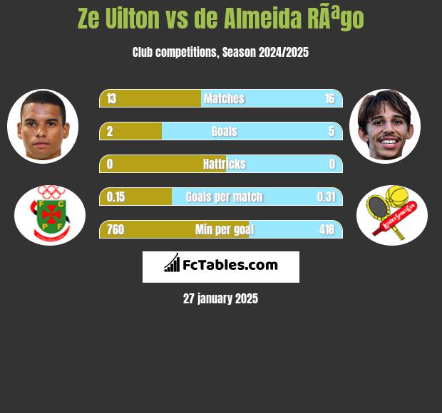 Ze Uilton vs de Almeida RÃªgo h2h player stats