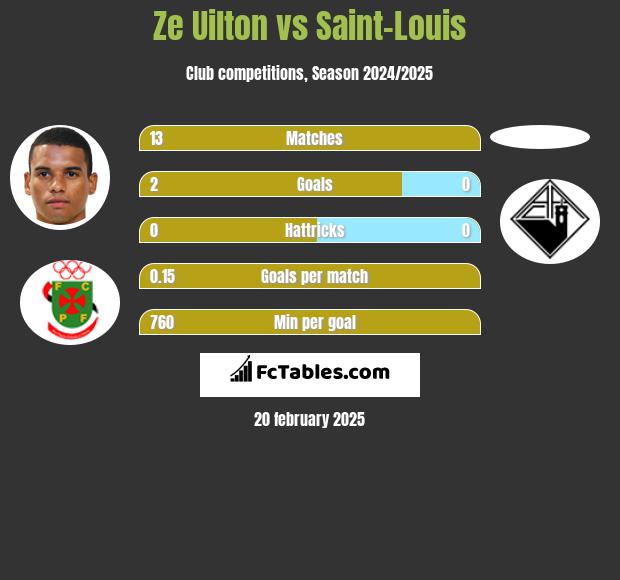 Ze Uilton vs Saint-Louis h2h player stats