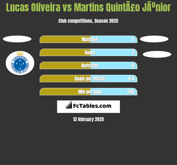 Lucas Oliveira vs Martins QuintÃ£o JÃºnior h2h player stats