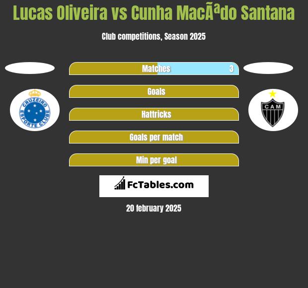 Lucas Oliveira vs Cunha MacÃªdo Santana h2h player stats