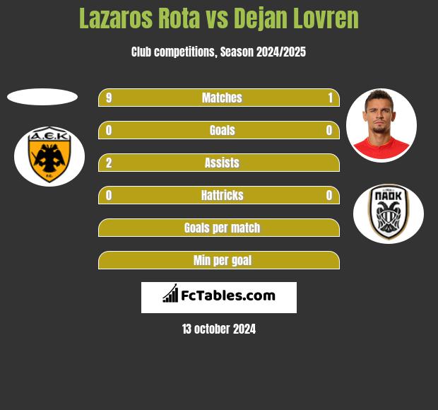 Lazaros Rota vs Dejan Lovren h2h player stats