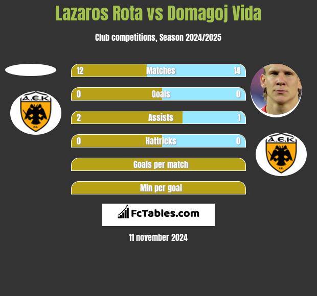 Lazaros Rota vs Domagoj Vida h2h player stats