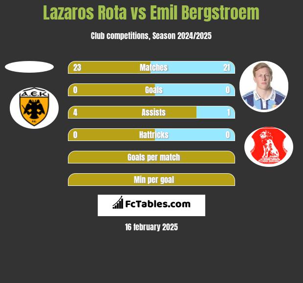 Lazaros Rota vs Emil Bergstroem h2h player stats