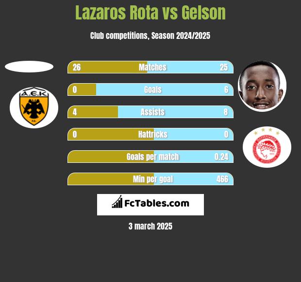 Lazaros Rota vs Gelson h2h player stats