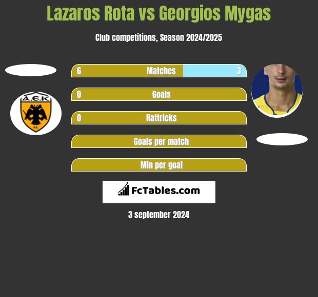 Lazaros Rota vs Georgios Mygas h2h player stats