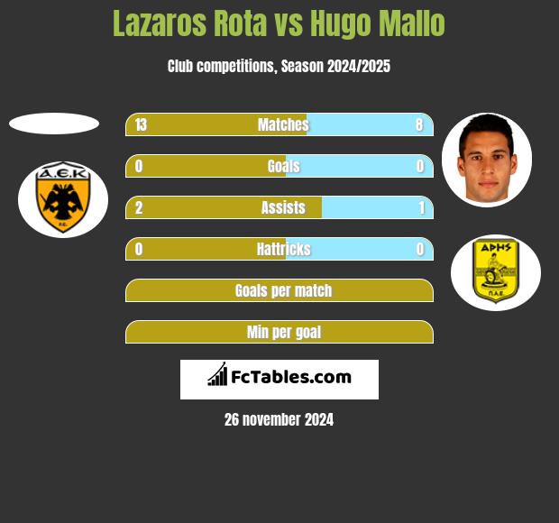 Lazaros Rota vs Hugo Mallo h2h player stats