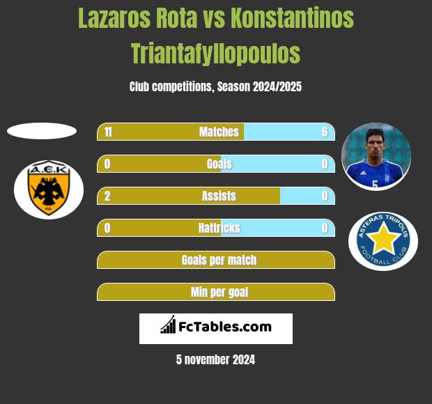 Lazaros Rota vs Konstantinos Triantafyllopoulos h2h player stats