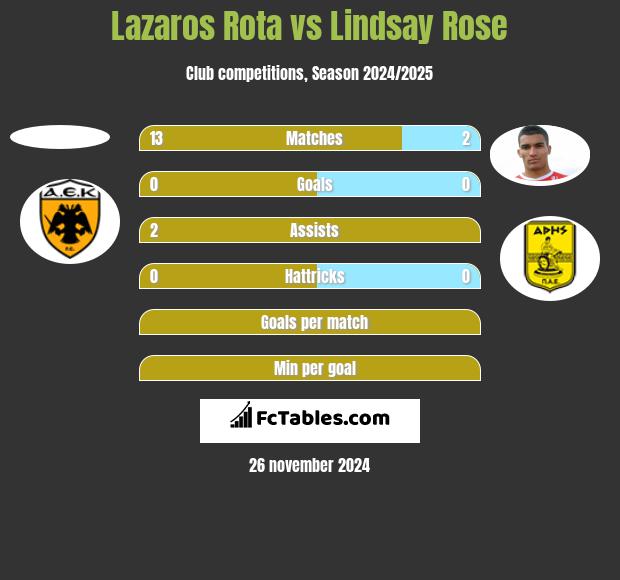 Lazaros Rota vs Lindsay Rose h2h player stats