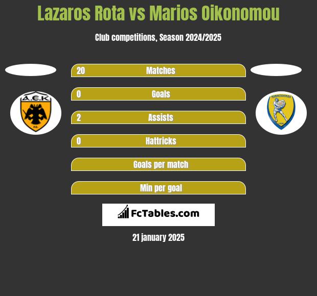 Lazaros Rota vs Marios Oikonomou h2h player stats