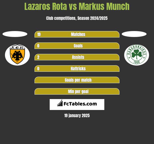 Lazaros Rota vs Markus Munch h2h player stats