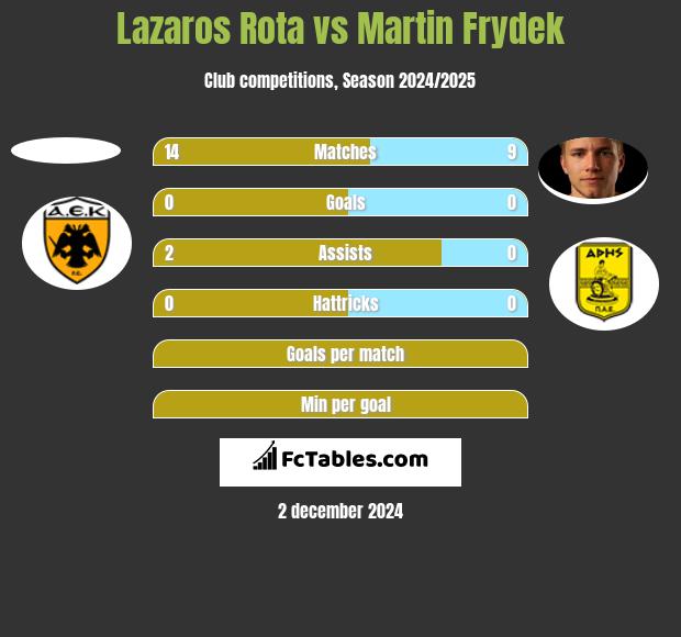 Lazaros Rota vs Martin Frydek h2h player stats