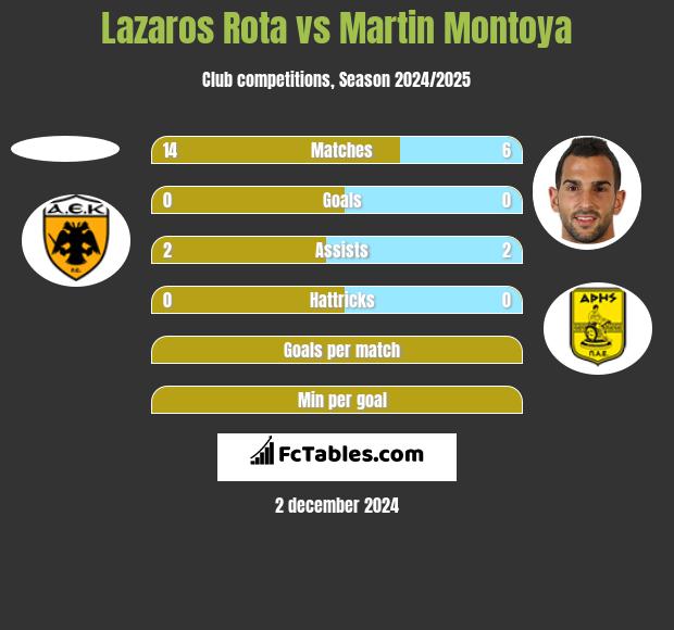 Lazaros Rota vs Martin Montoya h2h player stats